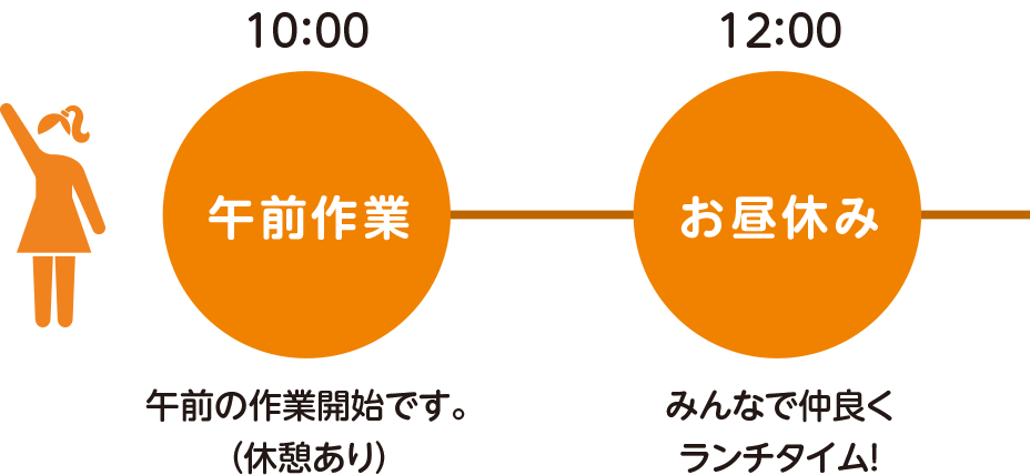 10:00～ 午前作業|12:00～　お昼休み