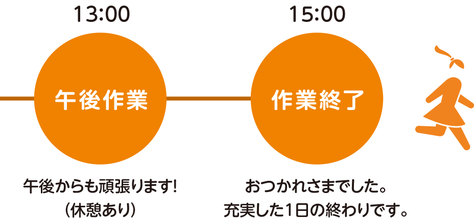 13:00～　午後作業|15:00～　作業終了